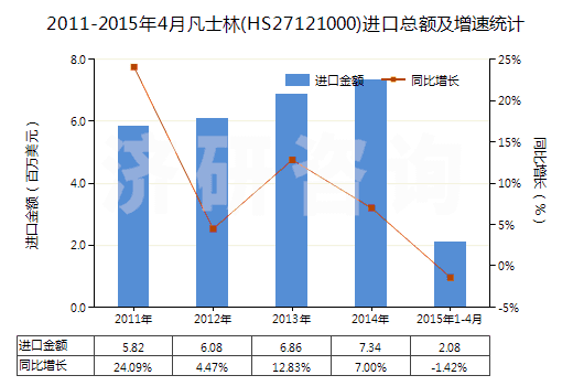 2011-2015年4月凡士林(HS27121000)進口總額及增速統(tǒng)計